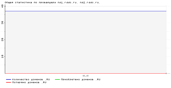 Статистика по провайдеру ns1.rddc.ru. ns2.rddc.ru.